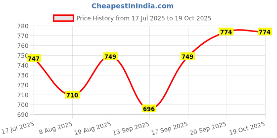 flipkart.com shreyazz 250 W White Hand Blender shreyazz Price History Graph from 17 Jul 2025 to 18 Oct 2025