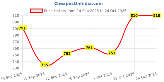 flipkart.com ozen 250 W White Hand Blender ozen Price History Graph from 14 Sep 2025 to 23 Oct 2025