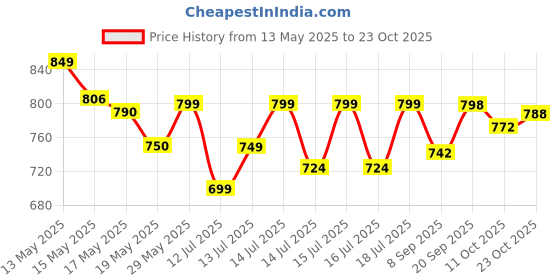 flipkart.com shreyazz 250 W White Hand Blender, Electric Whisk shreyazz Price History Graph from 13 May 2025 to 23 Oct 2025
