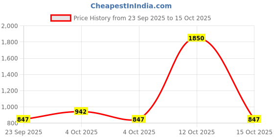 flipkart.com trillsun 250 Watt Long Range Kishan Torch with Hi-Bright Tube rechargeable led light 6 hrs Torch Emergency Light trillsun Price History Graph from 23 Sep 2025 to 15 Oct 2025