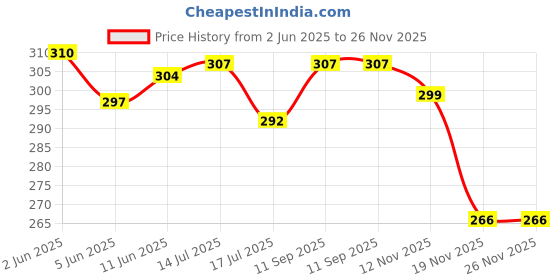 flipkart.com sayeny 250 WATT- MINI IMMERSION ROD 250 W Shock Proof Immersion Heater Rod sayeny Price History Graph from 2 Jun 2025 to 26 Nov 2025