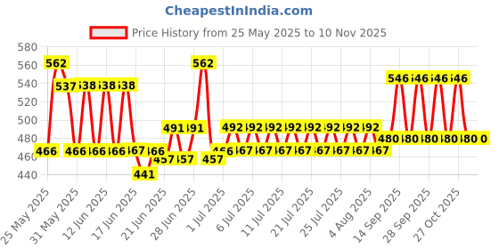 flipkart.com spark world 250 Watt Ultra Thin Slim Ip66 LED Flood Outdoor Light Cool White Waterproof- 250W,Pack of 1 Flood Light Outdoor Lamp Flood Light Outdoor Lamp (Black, White) Flood Light Outdoor Lamp Flood Light Outdoor Lamp spark world Price History Graph from 25 May 2025 to 2 Nov 2025