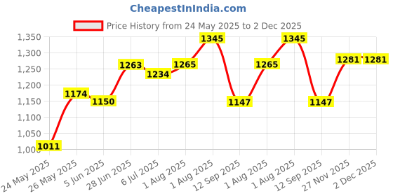 flipkart.com mudgalelectricals 250 Watt Ultra Thin Slim Ip66 LED Flood Outdoor Light Cool White Waterproof Pack of 3 (Black, White) Flood Light Outdoor Lamp mudgalelectricals Price History Graph from 24 May 2025 to 1 Dec 2025