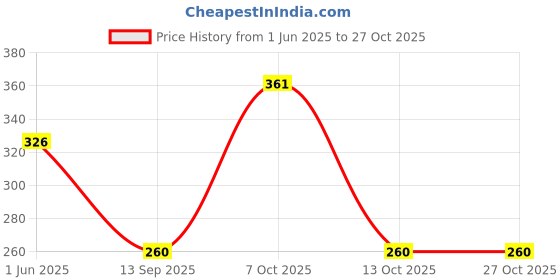 flipkart.com blal 2500 Inner Stainless Steel Insulated Casserole Gary Serve Casserole blal Price History Graph from 1 Jun 2025 to 27 Oct 2025