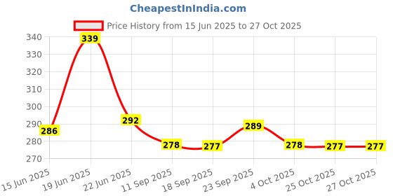 flipkart.com blal 2500 Inner Stainless Steel Insulated Casserole Red Serve Casserole blal Price History Graph from 15 Jun 2025 to 27 Oct 2025