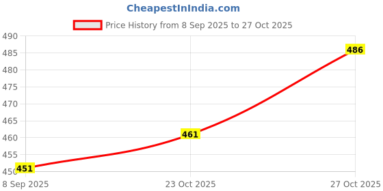 flipkart.com weariton 2500 Pieces Of Earring Making Kit Accessories Jewellery Findings DIY For Girls weariton Price History Graph from 8 Sep 2025 to 27 Oct 2025