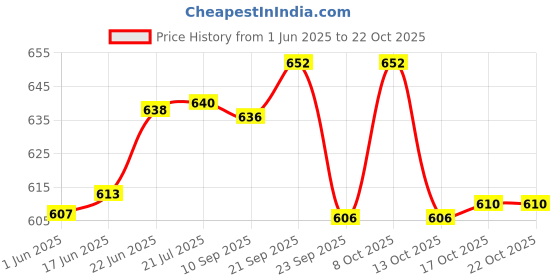 flipkart.com dhara stainless steel 2500 ULTRA Double Wall Insulated Roti Chapati Biryani Hot Pot Box & Serving Bowl Thermoware Casserole dhara stainless steel Price History Graph from 1 Jun 2025 to 21 Oct 2025
