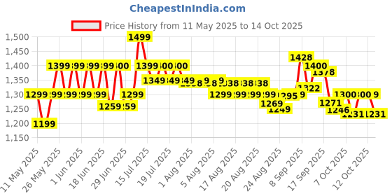 flipkart.com kapli 2500 W Radiant Cooktop Touch Panel kapli Price History Graph from 11 May 2025 to 14 Oct 2025