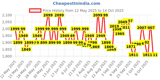 flipkart.com kapli 2500 W Radiant Cooktop Touch Panel kapli Price History Graph from 12 May 2025 to 13 Oct 2025
