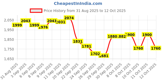 flipkart.com kapli 2500 W Radiant Cooktop Touch Panel kapli Price History Graph from 31 Aug 2025 to 12 Oct 2025