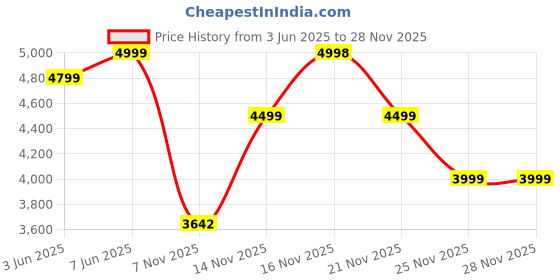 flipkart.com ambrane 25000 mAh 100 W Compact Pocket Size Power Bank ambrane Price History Graph from 3 Jun 2025 to 25 Nov 2025