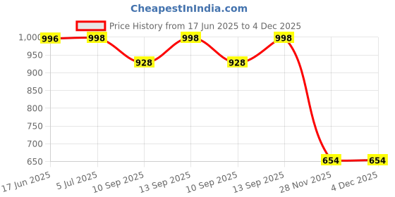 flipkart.com iqoniqe 25000 mAh 18 W Compact Pocket Size Power Bank iqoniqe Price History Graph from 17 Jun 2025 to 4 Dec 2025
