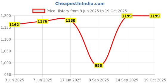 flipkart.com iqoniqe 25000 mAh 22 W Compact Pocket Size Power Bank iqoniqe Price History Graph from 3 Jun 2025 to 19 Oct 2025