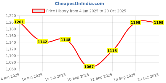 flipkart.com zofia 25000 mAh 22 W Compact Pocket Size Power Bank zofia Price History Graph from 4 Jun 2025 to 20 Oct 2025