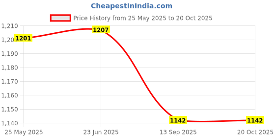 flipkart.com zofia 25000 mAh 22.5 W Compact Pocket Size Power Bank zofia Price History Graph from 25 May 2025 to 20 Oct 2025