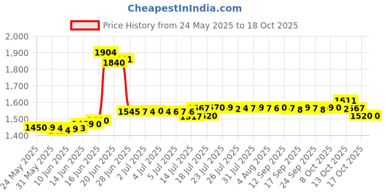 flipkart.com karbonn 2500mAh Battery|Type C Cable|MemoryCardSupport upto 32GB karbonn Price History Graph from 24 May 2025 to 18 Oct 2025