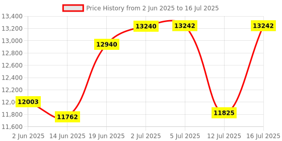flipkart.com delta power 2500VA 60A HEAVY DUTY SOLAR INVERTER Fully automatic PCU (solar + non- solar Supports lithium battery [HIGHLY CONFIGURABLE] with inbuilt stabilizer Pure Sine Wave Inverter delta power Price History Graph from 2 Jun 2025 to 16 Jul 2025