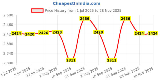 flipkart.com meco 2502T Digital Multimeter meco Price History Graph from 1 Jul 2025 to 26 Nov 2025