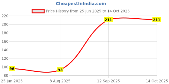 flipkart.com brighty 250gms red natural earthy small slate traingle made from natural shale stone billards chalk box brighty Price History Graph from 25 Jun 2025 to 14 Oct 2025