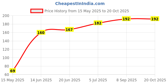 flipkart.com anemone 250m 2 Ply Strong Thick Natural Jute Rope Twine String 820 feet Thick and Strong Beige anemone Price History Graph from 15 May 2025 to 20 Oct 2025