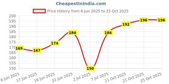 flipkart.com craft affair 250meter 2mm jute twine strong thick rope roll for Art-craft craft affair Price History Graph from 6 Jun 2025 to 25 Oct 2025