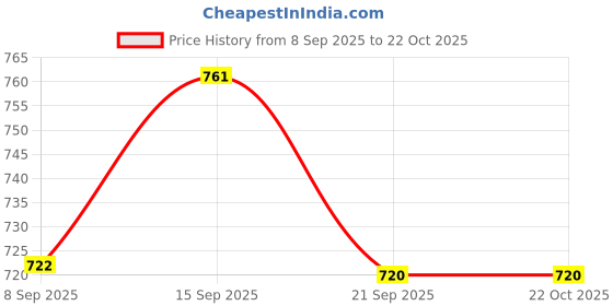 flipkart.com coskira 250Ml Mini Electric Garlic Grinder Portable Food Press Mincer Seasoning Electric Vegetable Chopper coskira Price History Graph from 8 Sep 2025 to 22 Oct 2025