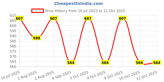 flipkart.com mini soul 250ml Space Print Air Tight Feeding Bowl with Handles and Suction Cup for Babies - Stainless Steel mini soul Price History Graph from 10 Jul 2025 to 11 Oct 2025
