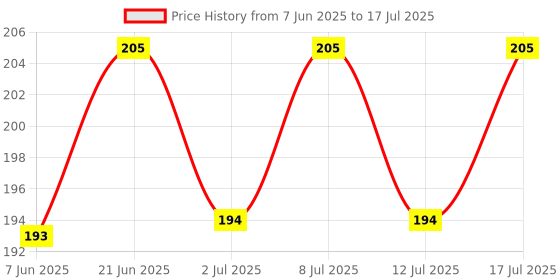 flipkart.com the dds store 250ML Water Fountain Bottle with Holder for Pet Dwarf Hamster Mice Gerbil Rat Chinchillas Guinea Pig Squirrel Rabbit Small Animal Water Fountain Dispenser - Blue the dds store Price History Graph from 7 Jun 2025 to 12 Jul 2025
