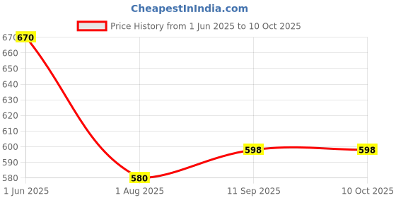 flipkart.com chicco 250ml Well-Being Feeding Bottle (Pack of 2) - 250 ml chicco Price History Graph from 1 Jun 2025 to 9 Oct 2025