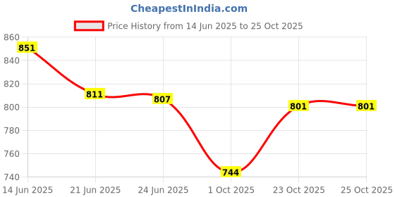 flipkart.com floston 250mm Antique Chandelier Ceiling Lamp floston Price History Graph from 14 Jun 2025 to 25 Oct 2025