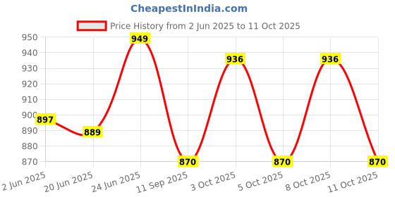 flipkart.com bilal ansari 250MM JHOOMER GLOSSY LOOK CHANDELIER CEILING LAMP WITH DECENT LIGHT Chandelier Ceiling Lamp Chandelier Ceiling Lamp bilal ansari Price History Graph from 2 Jun 2025 to 11 Oct 2025