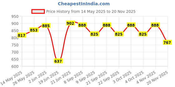 flipkart.com bilal ansari 250MM JHOOMER RED NUG GLOSSY LOOK CHANDELIER CEILING LAMP WITH DECENT LIGHT Chandelier Ceiling Lamp Chandelier Ceiling Lamp bilal ansari Price History Graph from 14 May 2025 to 18 Nov 2025