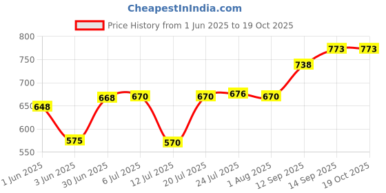 flipkart.com pinkmpire 250V Kitchen Capsule Cutter Food Processor Chopper Meat Grinders Crusher Mixer Electric Vegetable & Fruit Grater & Slicer pinkmpire Price History Graph from 1 Jun 2025 to 18 Oct 2025