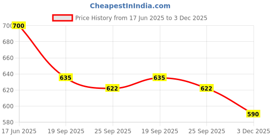flipkart.com sg flash 250W 2N3773 POWERFUL Transistor Audio Amplifier Board Electronic Components Electronic Hobby Kit sg flash Price History Graph from 17 Jun 2025 to 3 Dec 2025