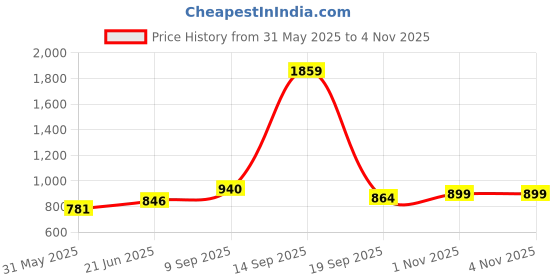flipkart.com trillsun 250W Laser LED Searchlight Torch + Side Light Tube Rechargeable 6 hrs Torch Emergency Light trillsun Price History Graph from 31 May 2025 to 4 Nov 2025