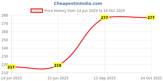 flipkart.com ovicart 250w Mini Immersion Rod For Heating Tea And Coffee 250 W Immersion Heater Rod ovicart Price History Graph from 14 Jun 2025 to 23 Oct 2025