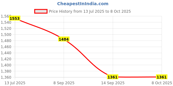 flipkart.com daily needs shop 250W Rechargeable Head Lamp 6000mAh Battery With Zoomable & PowerBank Feature 7 hrs Torch Emergency Light daily needs shop Price History Graph from 13 Jul 2025 to 8 Oct 2025