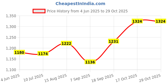 flipkart.com ycvariya 250W Stainless Steel Electric Meat Grinders with Bowl 250 W Food Processor ycvariya Price History Graph from 4 Jun 2025 to 29 Oct 2025