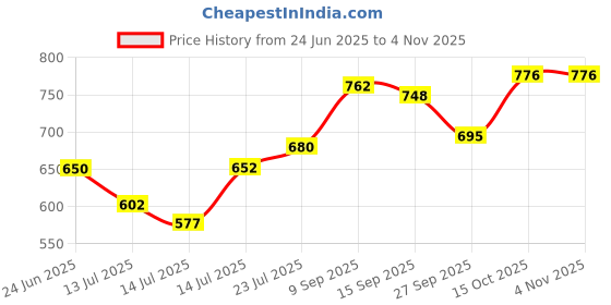 flipkart.com crompton 251 1000 W Immersion Heater Rod crompton Price History Graph from 24 Jun 2025 to 31 Oct 2025