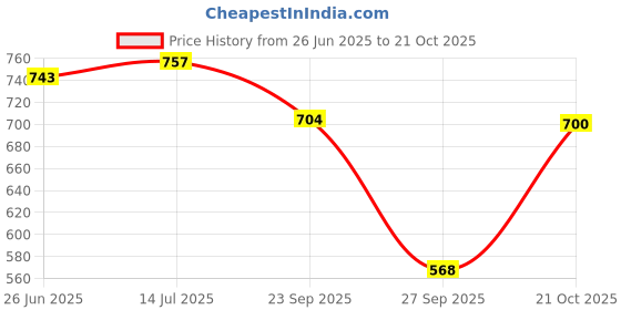flipkart.com us dzire 2512 God Ganesh ji Ceiling Light ( 2 Lamp Set With Bulb )Home,Pooja ghar Decor Pendants Ceiling Lamp us dzire Price History Graph from 26 Jun 2025 to 21 Oct 2025