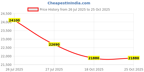 flipkart.com kelvinator 252 L Frost Free Double Door 2 Star Refrigerator kelvinator Price History Graph from 26 Jul 2025 to 24 Oct 2025