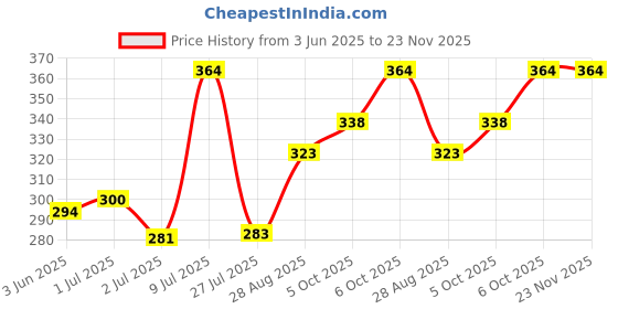 flipkart.com unityecom 2521522 Mixer Juicer Jar unityecom Price History Graph from 3 Jun 2025 to 23 Nov 2025