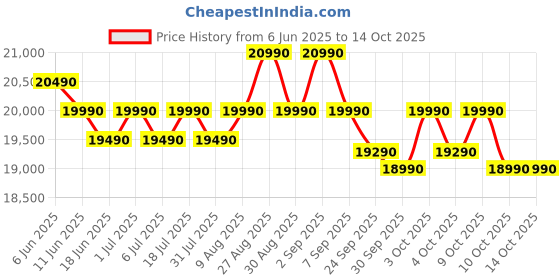 flipkart.com realme techlife 253 L Frost Free Double Door 2 Star Refrigerator with Silver Ion Technology and Ice Twister realme techlife Price History Graph from 6 Jun 2025 to 14 Oct 2025