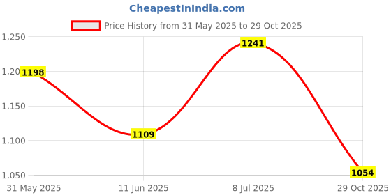 flipkart.com hrx by hrithik roshan 254 03 Running Shoes For Women hrx by hrithik roshan Price History Graph from 31 May 2025 to 29 Oct 2025