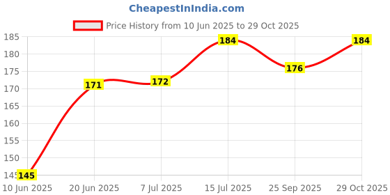flipkart.com walkart 2.54 cm ayatul kursi design Removable Sticker walkart Price History Graph from 10 Jun 2025 to 29 Oct 2025