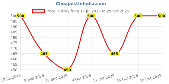 flipkart.com abc 25.4 cm With Head Tambourine abc Price History Graph from 17 Jul 2025 to 29 Oct 2025