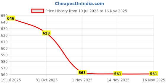 flipkart.com mocking bird 25.4 cm With Head Tambourine mocking bird Price History Graph from 19 Jul 2025 to 15 Nov 2025