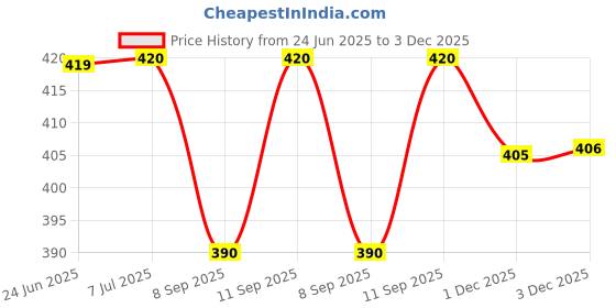 flipkart.com kodak 254 GSM 100 Sheet RC(ResinCoated) HighGlossy PicturePlus Super White Waterproof unruled 4R (102x152mm) Inkjet 254 gsm Photo Paper kodak Price History Graph from 24 Jun 2025 to 3 Dec 2025
