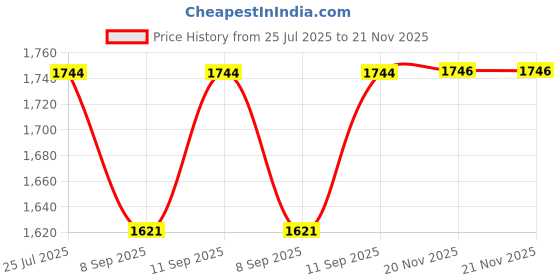 flipkart.com kodak 254 GSM 100 Sheet RC(ResinCoated) HighGlossy PicturePlus Super White Waterproof unruled A4 (210x297mm) Inkjet 254 gsm Photo Paper kodak Price History Graph from 25 Jul 2025 to 21 Nov 2025