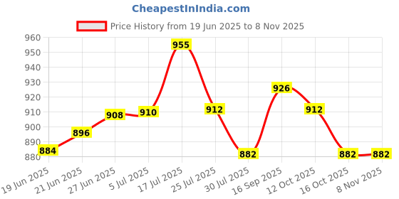 flipkart.com dg 25400 mAh 22.5 W Power Bank dg Price History Graph from 19 Jun 2025 to 8 Nov 2025